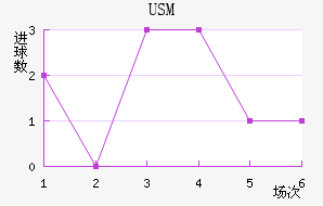 USM