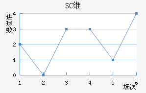 SCά