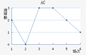 AC