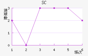 SC