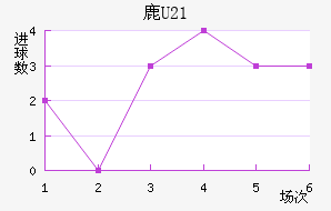 ¹U21