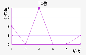 FC³