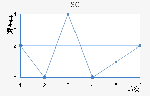 SC
