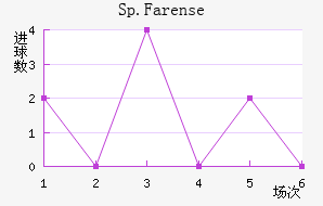 Sp.Farense