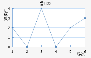 ³(U23)