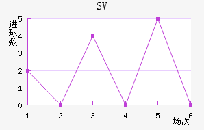 SV