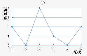 U17