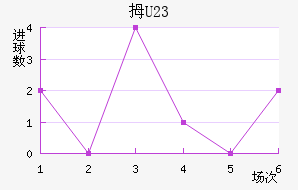 Ĵ(U23)