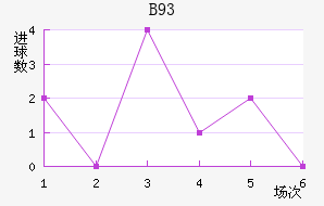 B93