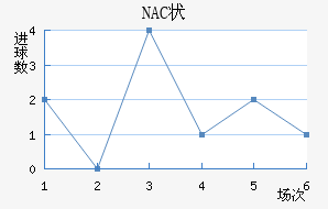 NAC״