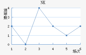 NKν