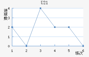U21