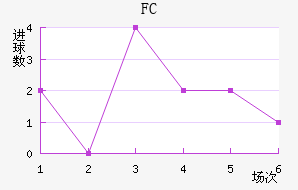 FC½