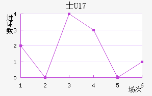 ʿU17