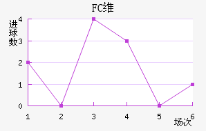 FCά