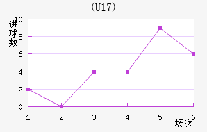 (U17)