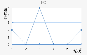 FC