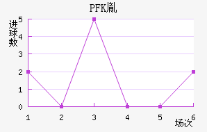 PFKط
