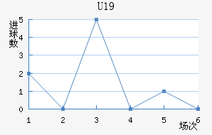 U19