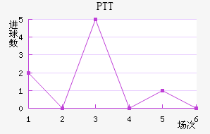 PTT½