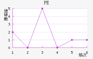 PE