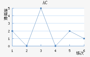 AC