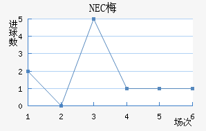 NEC÷