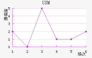 USM