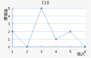 U18