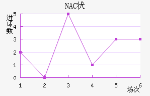 NAC״