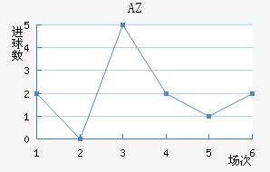 AZ 