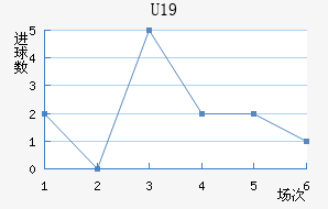 U19