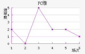 FCά
