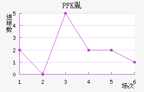 PFKط