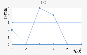 FC