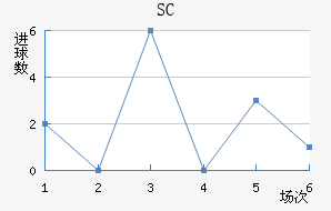 SC