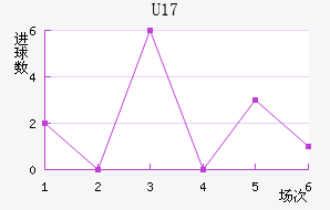 (U17)