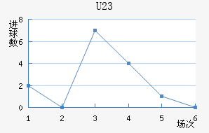 U23