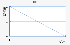 DF