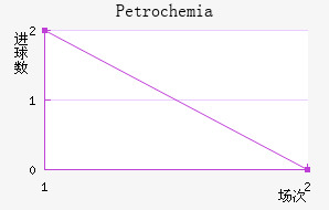Petrochemia