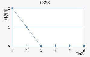 CSMS