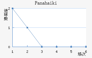 Panahaiki