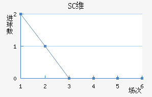 SCά