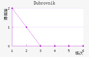 Dubrovnik