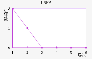 UNFP