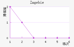 Zag ebie