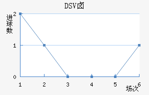 DSV±