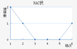 NAC״