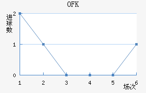 OFKиս