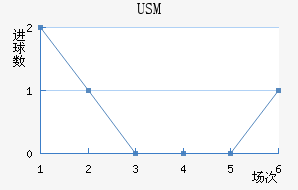 USM